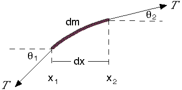 sketch of a curved section of string dx and forces at each end