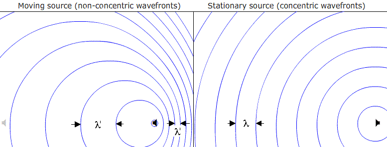 contrasting moving and stationary sources and their circular wavefronts