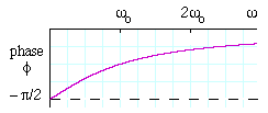 phase as functions of 
angular frequency