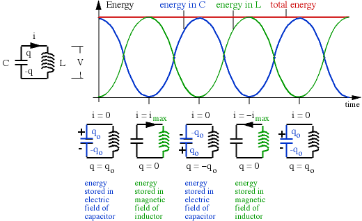 resonance equations