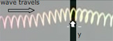 http://www.animations.physics.unsw.edu.au/jw/sound-pressure-density.htm
