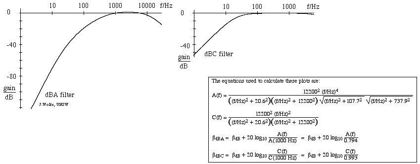 Db What Is A Decibel