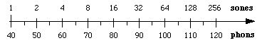 nomogram of phon:sone conversion