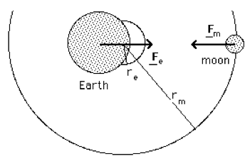 diagram of earth and moon