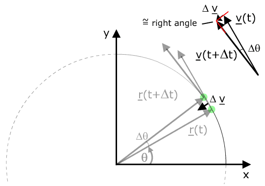 diagram illustrating centripetal acceleration
