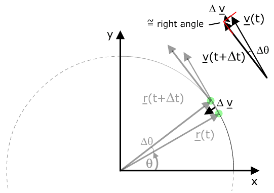 Motion acceleration and forces