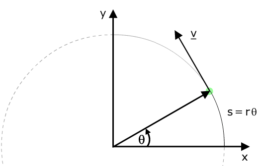 diagram illustrating centripetal acceleration