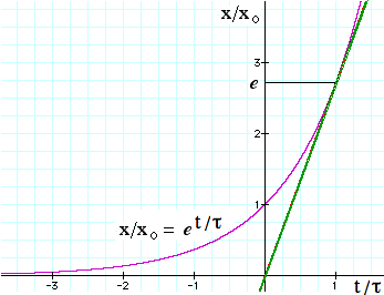 plot of x=exp(t)