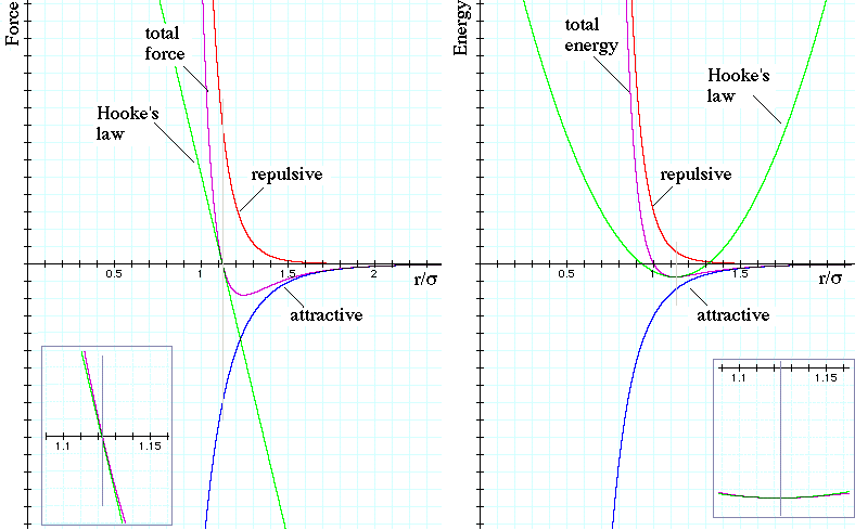 graph of total forces and energies, with Hooke's law, as a function of separation between atoms