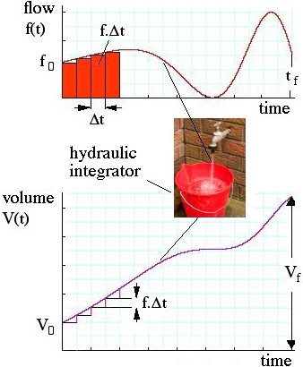 graphs of a function and its integral