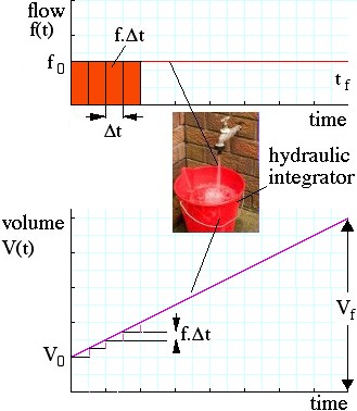 graphs of a function and its integral