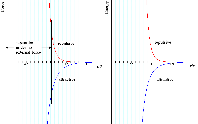 graph of attractive and repulsive forces and energies as a function of separation between atoms