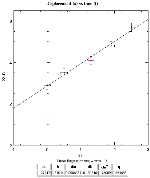 Water Displacement Chart