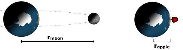 diagram of moon, Earth and apple