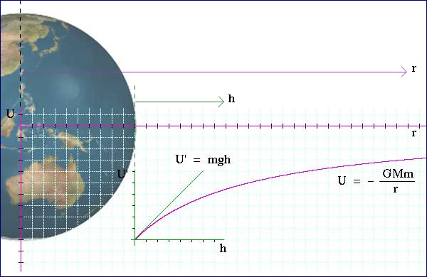 plots of astronomical U=-GMm/r and U=mgh