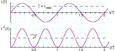 graph of i(t) and P(t)