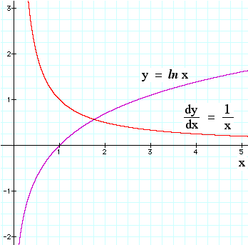 graph of 1/x and the log function