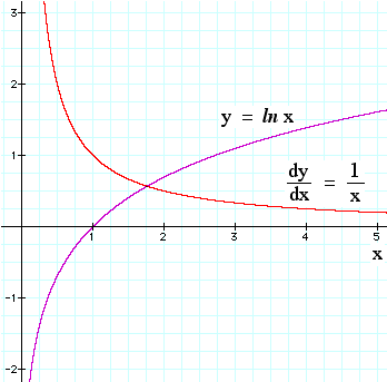Calculus Differentials And Integrals