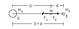 diagram of sun, earth and moon