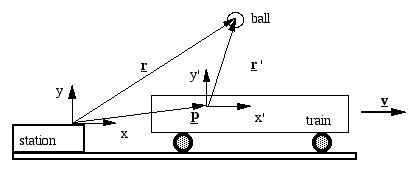 vector diagram of ball position in train and station frames
