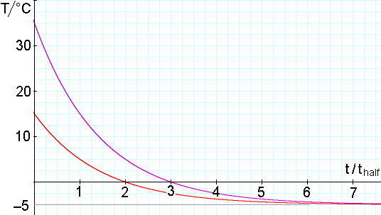 graphs showing Newtonian cooling from 35 and 15C with same half-times