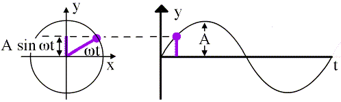 geometry of a phasor