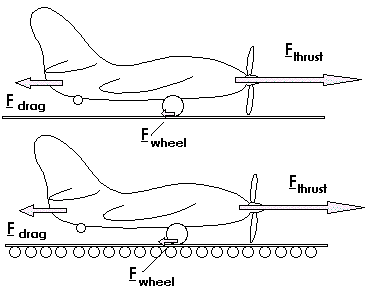 sketch of plane on conveyor or runway showing horizontal forces