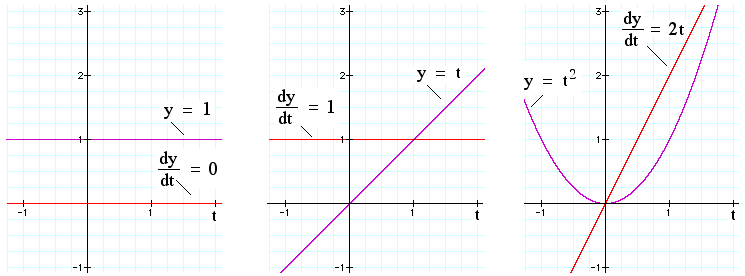 graph of 1, x, x^2 and their derivatives