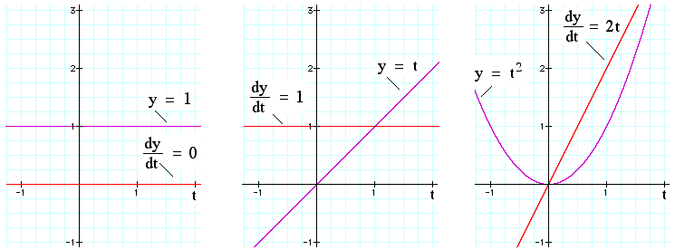 Calculus Differentials And Integrals