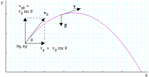 graph of projectile trajectory, general case
