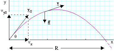 graph of projectile trajectory, starting and landing at same height