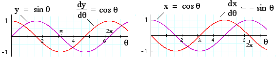 graph of sin and cos and derivatives