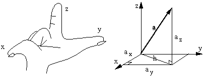 sketch of right hand and diagram of vector in 3D