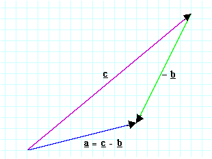 diagram of vector subtraction