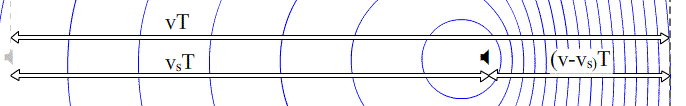 image of the wavefronts from a moving source