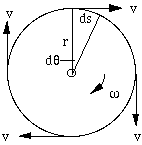 diagram of a wheel rotating about an axle