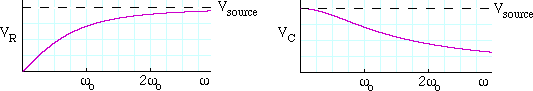 voltages as functions of angular frequency