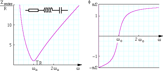 AC Z(w) and phi(w) diagam