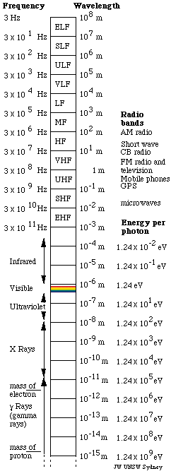 EM spectrum