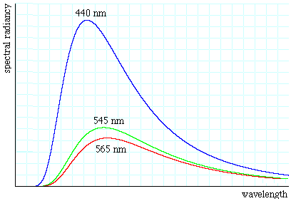 Black body spectrum