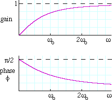 gain and phase shift of high pass filter