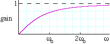 gain of high pass filter