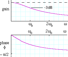 gain and phase shift of low pass filter