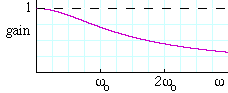 gain of low pass filter