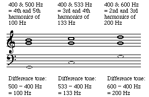Musical notation of the Tartini tones illustrated