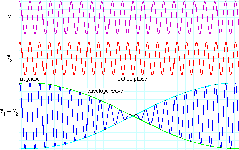 beats diagram