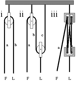 Pulleys physics shop