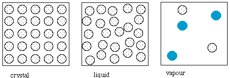 Schematic of crystal, pure liquid and gas