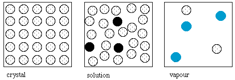 Schematic of crystal, solution and gas