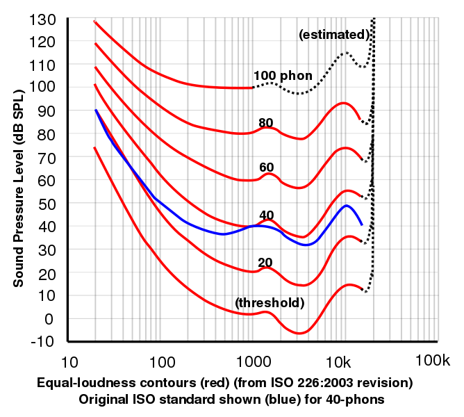 Db Noise Chart